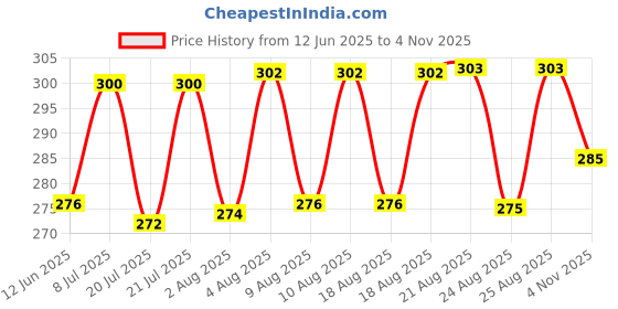 meesho.com Fancy Kids Boys Kids Boys Casual Shoes Price History Graph from 12 Jun 2025 to 4 Nov 2025