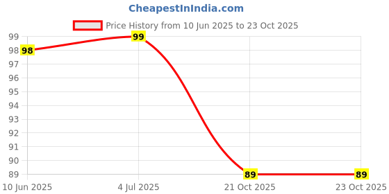 meesho.com Fancy Kitchen Sink Accessories Price History Graph from 10 Jun 2025 to 23 Oct 2025