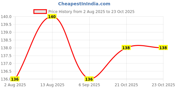 meesho.com Fancy Kitchen Sink Accessories Price History Graph from 2 Aug 2025 to 23 Oct 2025