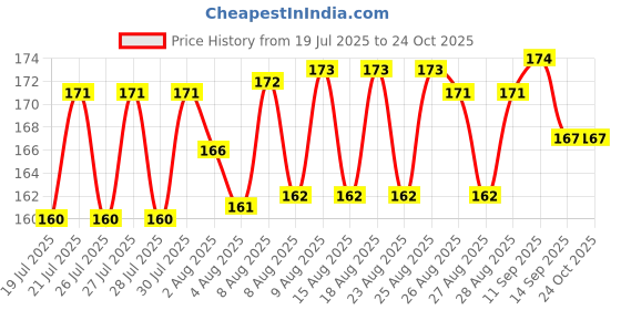 meesho.com Fancy Latest Men Belts Price History Graph from 19 Jul 2025 to 23 Oct 2025