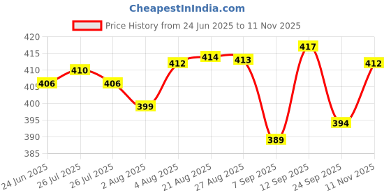 meesho.com Fancy Men Boxers Price History Graph from 24 Jun 2025 to 11 Nov 2025
