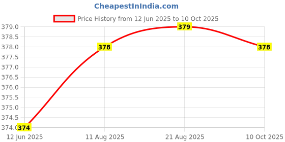 meesho.com Fancy Men Briefs Price History Graph from 12 Jun 2025 to 10 Oct 2025
