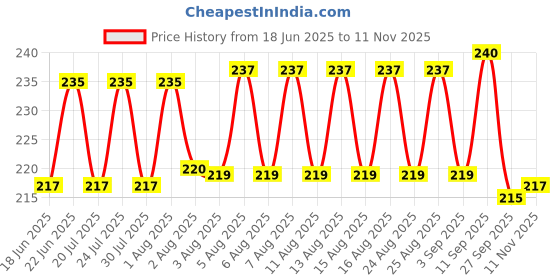 meesho.com Fancy Men Briefs Price History Graph from 18 Jun 2025 to 11 Nov 2025