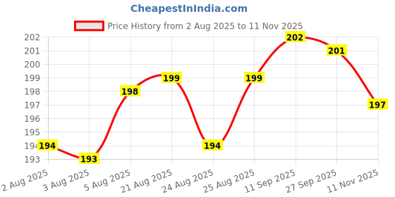 meesho.com Fancy Men Briefs Price History Graph from 2 Aug 2025 to 11 Nov 2025