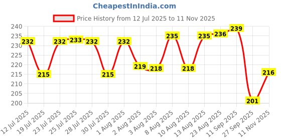 meesho.com Fancy Men Briefs Price History Graph from 12 Jul 2025 to 11 Nov 2025