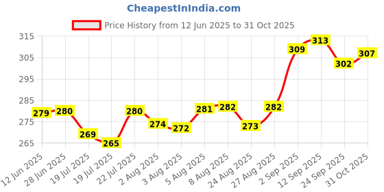 meesho.com Fancy Men Vest Price History Graph from 12 Jun 2025 to 31 Oct 2025