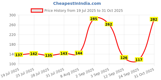 meesho.com Fancy Men Vest Price History Graph from 19 Jul 2025 to 31 Oct 2025
