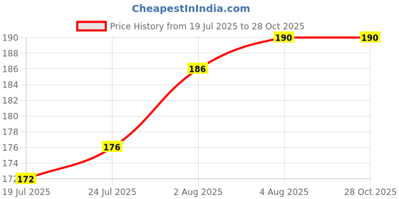 meesho.com Fancy Mobile Holders Price History Graph from 19 Jul 2025 to 26 Oct 2025