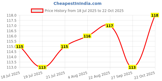 meesho.com Fancy Modern Men Belts Price History Graph from 18 Jul 2025 to 22 Oct 2025