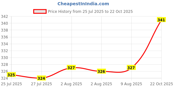 meesho.com Fancy Modern Women Boots Price History Graph from 25 Jul 2025 to 22 Oct 2025