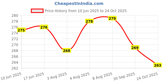 meesho.com Fancy Modern Women Clutches Price History Graph from 10 Jun 2025 to 24 Oct 2025