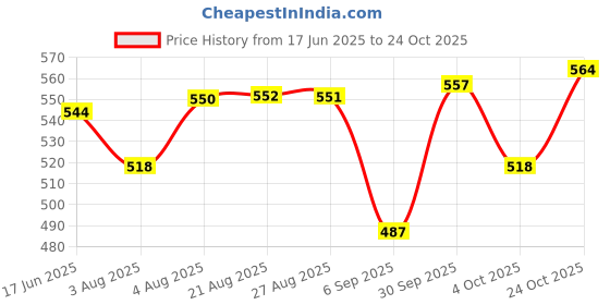 meesho.com Fancy Modern Women Clutches Price History Graph from 17 Jun 2025 to 24 Oct 2025