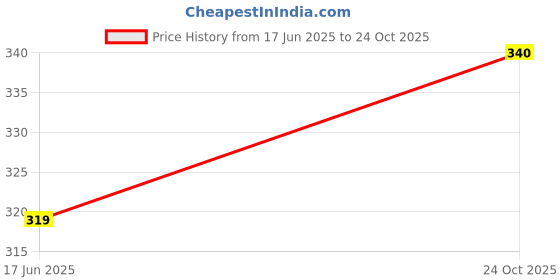 meesho.com Fancy Motorcycle LED Lights Price History Graph from 17 Jun 2025 to 24 Oct 2025