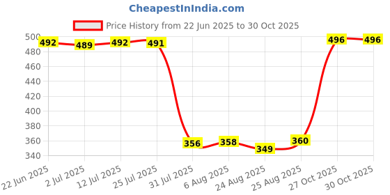 meesho.com Fancy Partywear Women Dresses Price History Graph from 22 Jun 2025 to 30 Oct 2025