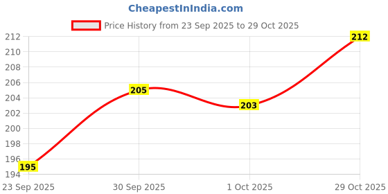 meesho.com Fancy Photo Frames Price History Graph from 23 Sep 2025 to 29 Oct 2025