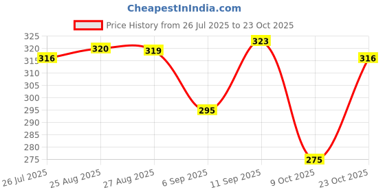 meesho.com Fancy Riding Gloves Price History Graph from 26 Jul 2025 to 23 Oct 2025