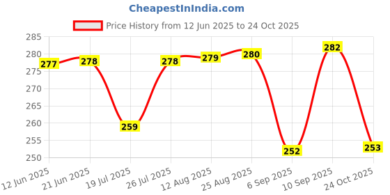 meesho.com Fancy Roses Price History Graph from 12 Jun 2025 to 24 Oct 2025