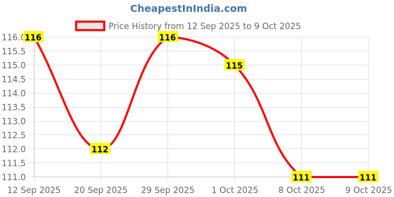 meesho.com Fancy Seasonal Indoor String Lights Price History Graph from 12 Sep 2025 to 8 Oct 2025