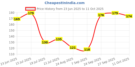 meesho.com Fancy Selfie Stick Price History Graph from 23 Jun 2025 to 11 Oct 2025