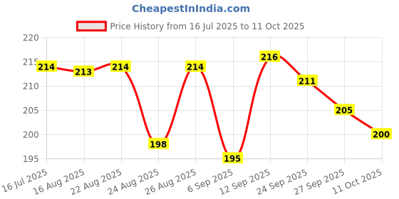 meesho.com Fancy Selfie Stick Price History Graph from 16 Jul 2025 to 11 Oct 2025