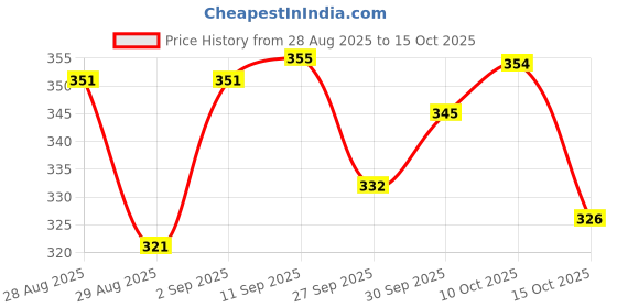 meesho.com Fancy Sensational Men Jackets Price History Graph from 28 Aug 2025 to 15 Oct 2025