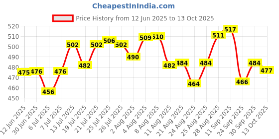 meesho.com Fancy Sets and Combos Price History Graph from 12 Jun 2025 to 13 Oct 2025