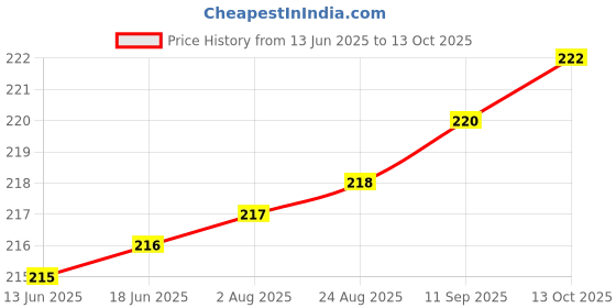 meesho.com Fancy Shuttles Price History Graph from 13 Jun 2025 to 13 Oct 2025