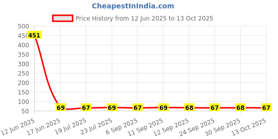 meesho.com Fancy Skates Price History Graph from 12 Jun 2025 to 13 Oct 2025
