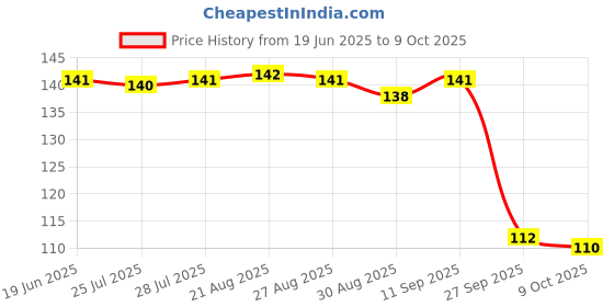 meesho.com Fancy Skipping Ropes Price History Graph from 19 Jun 2025 to 9 Oct 2025