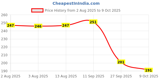 meesho.com Fancy Skipping Ropes Price History Graph from 2 Aug 2025 to 9 Oct 2025
