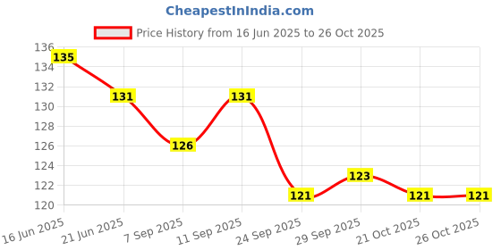 meesho.com Fancy Temporary Tattoos Price History Graph from 16 Jun 2025 to 26 Oct 2025