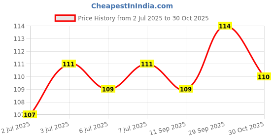 meesho.com Fancy Temporary Tattoos Price History Graph from 2 Jul 2025 to 30 Oct 2025