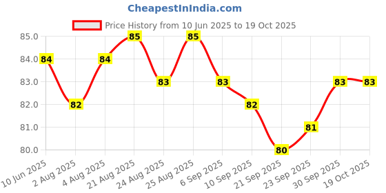 meesho.com Fancy Toothbrushes Price History Graph from 10 Jun 2025 to 19 Oct 2025