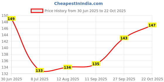 meesho.com Fancy Trendy Men Belts Price History Graph from 30 Jun 2025 to 22 Oct 2025