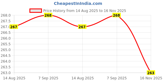 meesho.com Fancy Trendy Men Belts Price History Graph from 14 Aug 2025 to 16 Nov 2025