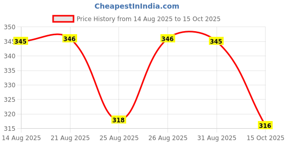 meesho.com Fancy Trendy Men Track Pants Price History Graph from 14 Aug 2025 to 15 Oct 2025