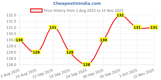 meesho.com Fancy Trendy Women Clutches Price History Graph from 2 Aug 2025 to 15 Nov 2025