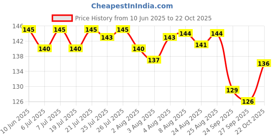 meesho.com Fancy Tummy Trimmer Price History Graph from 10 Jun 2025 to 22 Oct 2025