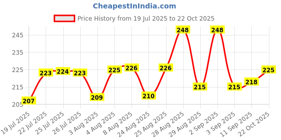 meesho.com Fancy Unique Men Shorts Price History Graph from 19 Jul 2025 to 22 Oct 2025