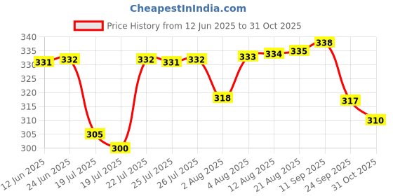 meesho.com Fancy Unique Men Track Pants Price History Graph from 12 Jun 2025 to 31 Oct 2025