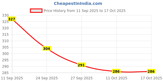 meesho.com Fancy Unique Men Track Pants Price History Graph from 11 Sep 2025 to 15 Oct 2025