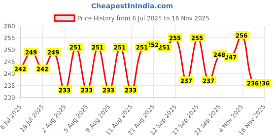 meesho.com Fancy Unique Women Clutches Price History Graph from 6 Jul 2025 to 15 Nov 2025