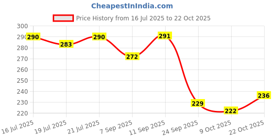 meesho.com Fancy Unique Women Socks Price History Graph from 16 Jul 2025 to 22 Oct 2025