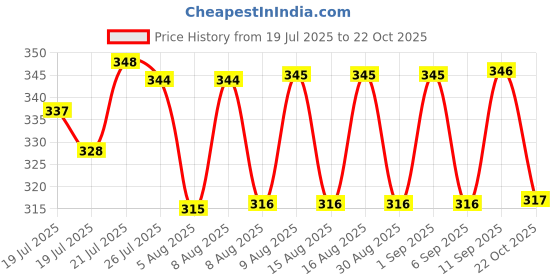 meesho.com Fancy Unique Women Western Skirts Price History Graph from 19 Jul 2025 to 22 Oct 2025