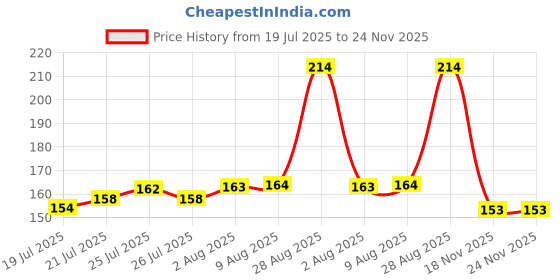 meesho.com Fancy Unisex Soft Toys Price History Graph from 19 Jul 2025 to 24 Nov 2025