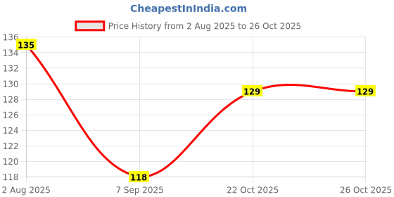 meesho.com Fancy Wallpaper Price History Graph from 2 Aug 2025 to 26 Oct 2025