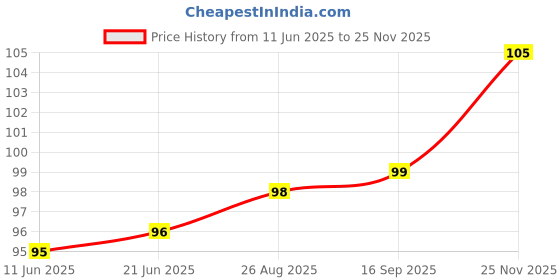 meesho.com Fancy Washing Maching Cover Price History Graph from 11 Jun 2025 to 25 Nov 2025