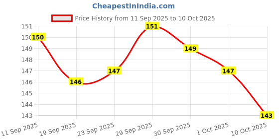 meesho.com Fancy Watch Price History Graph from 11 Sep 2025 to 10 Oct 2025