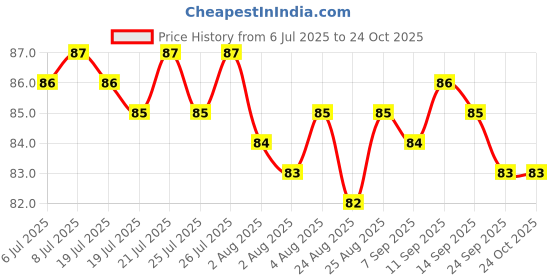 meesho.com Fancy Water Bottles Price History Graph from 6 Jul 2025 to 23 Oct 2025