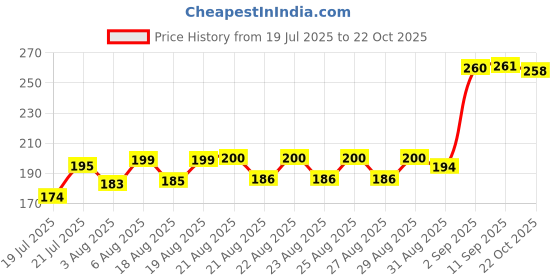 meesho.com Fancy Women Bra Price History Graph from 19 Jul 2025 to 22 Oct 2025